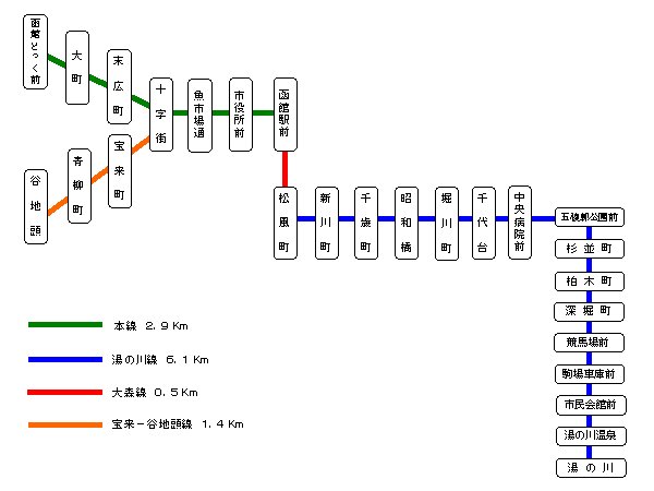 函館市電の路線図